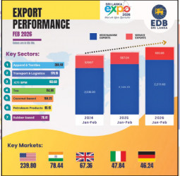 Sri Lanka’s exports maintain steady growth in Jan-February 2026