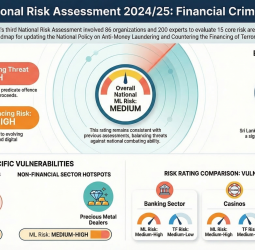 Sri Lanka’s drug traffic-led money laundering, terrorism financing threats up in 2024/25: FIU