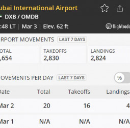 Dubai Airport Goes From 1,200 Daily Flights To 20 In Historic Slowdown Due To Iran Strikes