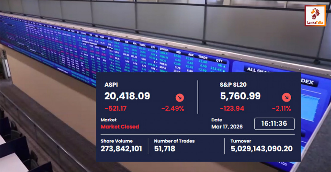 Colombo Bourse Extends Losing Streak as ASPI Drops Sharply