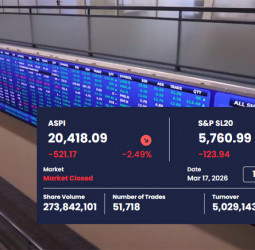 Colombo Bourse Extends Losing Streak as ASPI Drops Sharply