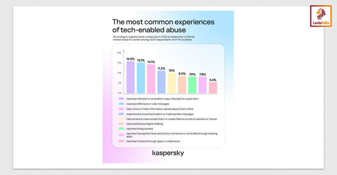 Kaspersky: Half of adults have experienced tech-enabled abuse, but most don’t recognize it
