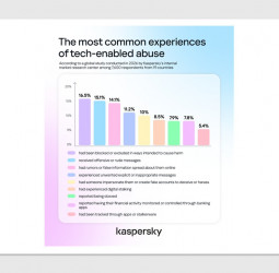 Kaspersky: Half of adults have experienced tech-enabled abuse, but most don’t recognize it