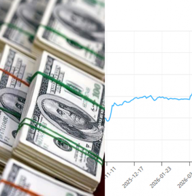 US Dollar crosses Rs. 320 mark for first time since January 2024
