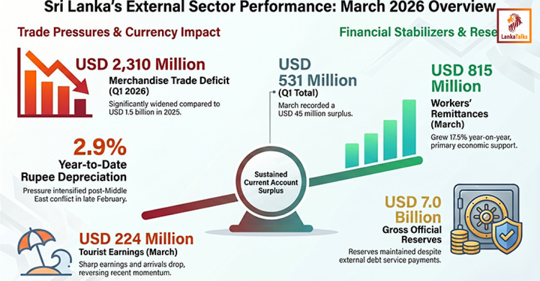 Sri Lanka’s External Sector Remains Resilient with Q1 Current Account Surplus Amid Global Pressures