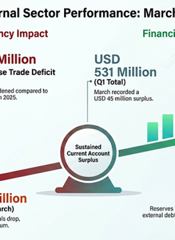 Sri Lanka’s External Sector Remains Resilient with Q1 Current Account Surplus Amid Global Pressures