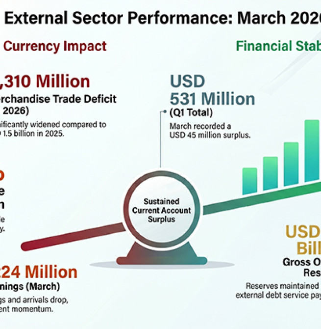 Sri Lanka’s External Sector Remains Resilient with Q1 Current Account Surplus Amid Global Pressures