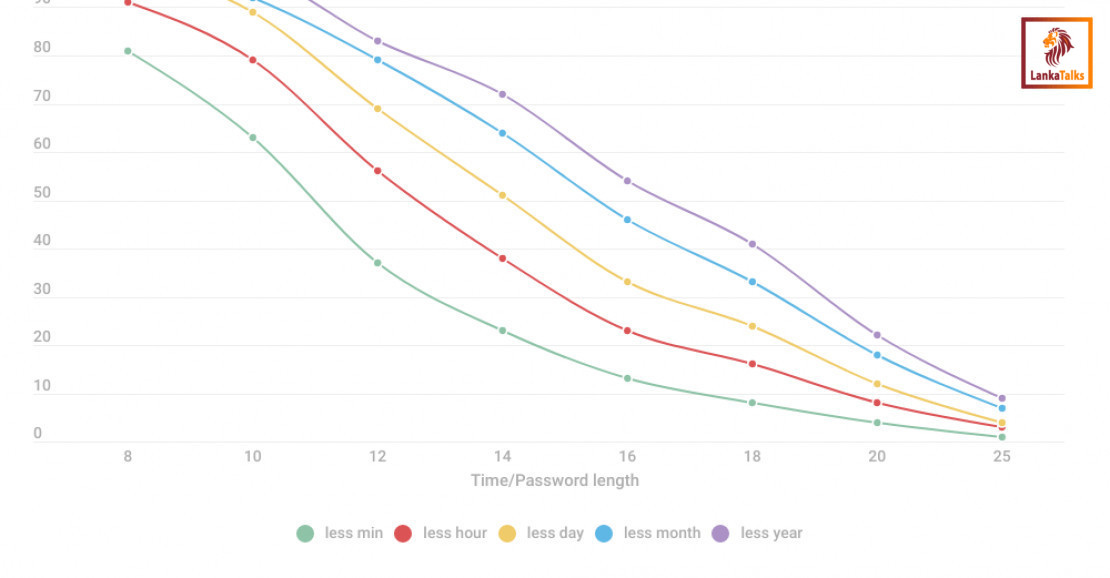 More than 50pct of leaked passwords end with a number, Kaspersky’s latest research reveals