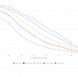 More than 50pct of leaked passwords end with a number, Kaspersky’s latest research reveals