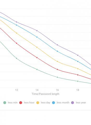 More than 50pct of leaked passwords end with a number, Kaspersky’s latest research reveals
