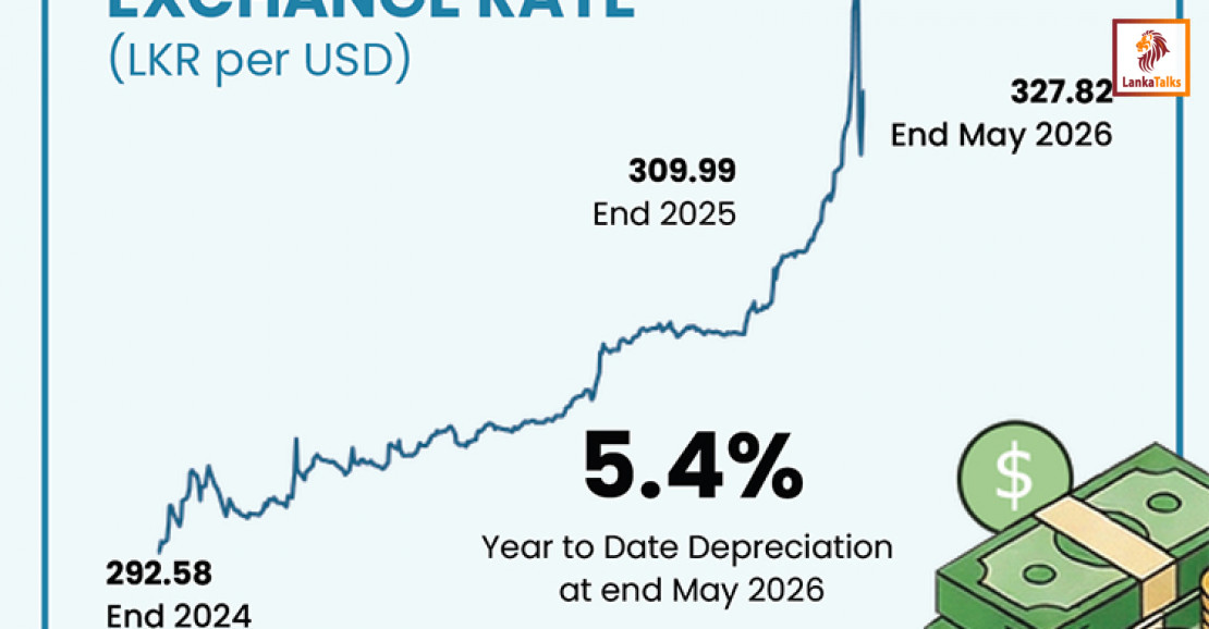 Sri Lankan Rupee Records 5.4% Depreciation Amid Rising External Pressures
