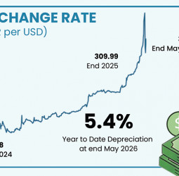 Sri Lankan Rupee Records 5.4% Depreciation Amid Rising External Pressures