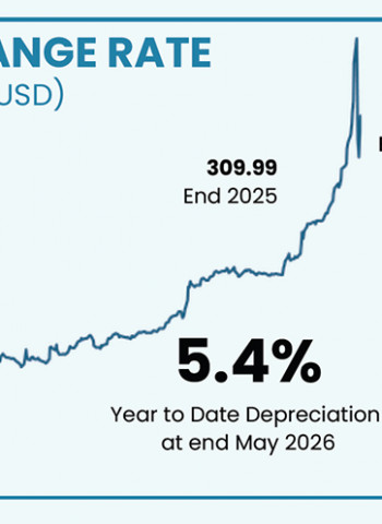 Sri Lankan Rupee Records 5.4% Depreciation Amid Rising External Pressures