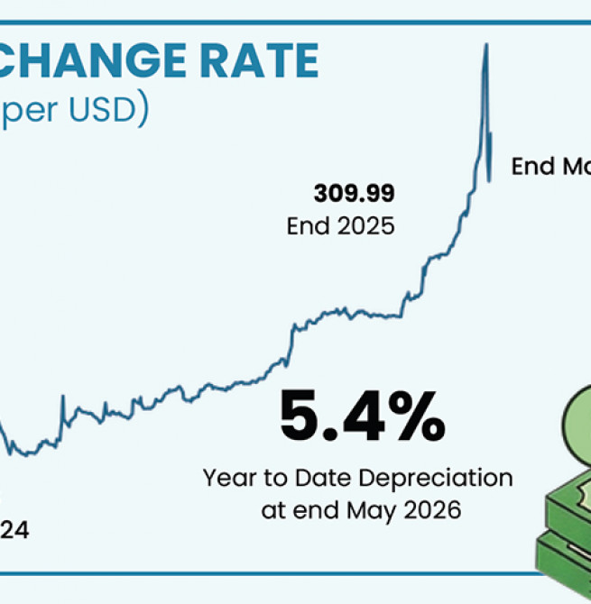 Sri Lankan Rupee Records 5.4% Depreciation Amid Rising External Pressures