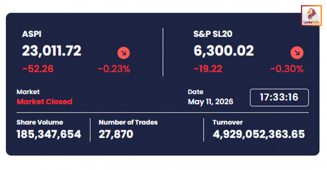 Colombo Stocks Decline Slightly Amid Rs. 4.92 Bn Turnover