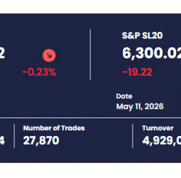 Colombo Stocks Decline Slightly Amid Rs. 4.92 Bn Turnover