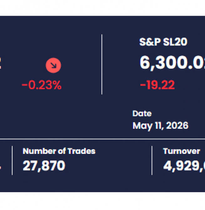 Colombo Stocks Decline Slightly Amid Rs. 4.92 Bn Turnover