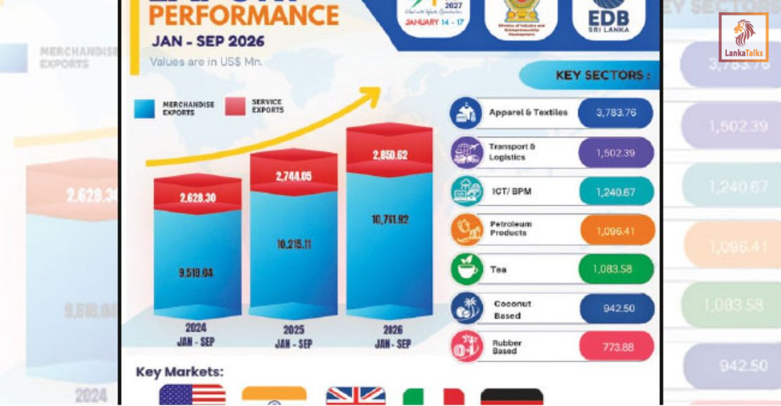 Sri Lanka’s exports top US$13.6 Bn in first nine months