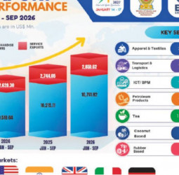 Sri Lanka’s exports top US$13.6 Bn in first nine months