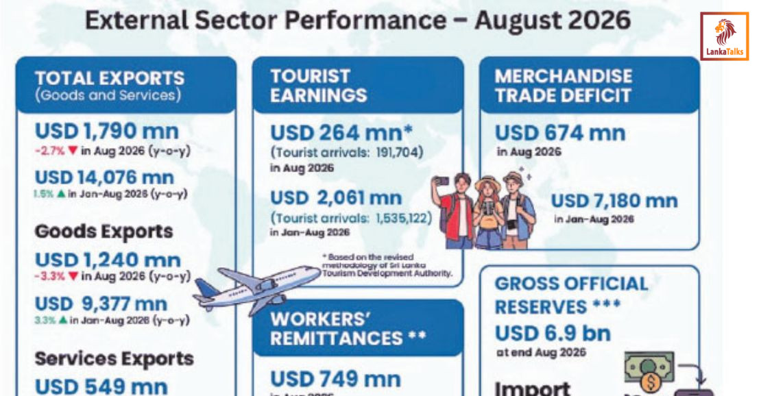 Current account snaps deficits with $133 Mn surplus in August