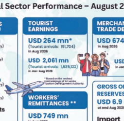 Current account snaps deficits with $133 Mn surplus in August