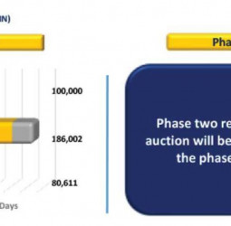 Secondary market sees moderate volumes amid limited buying