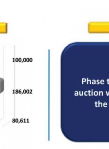 Secondary market sees moderate volumes amid limited buying