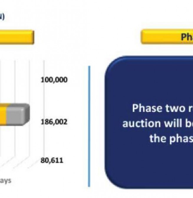 Secondary market sees moderate volumes amid limited buying
