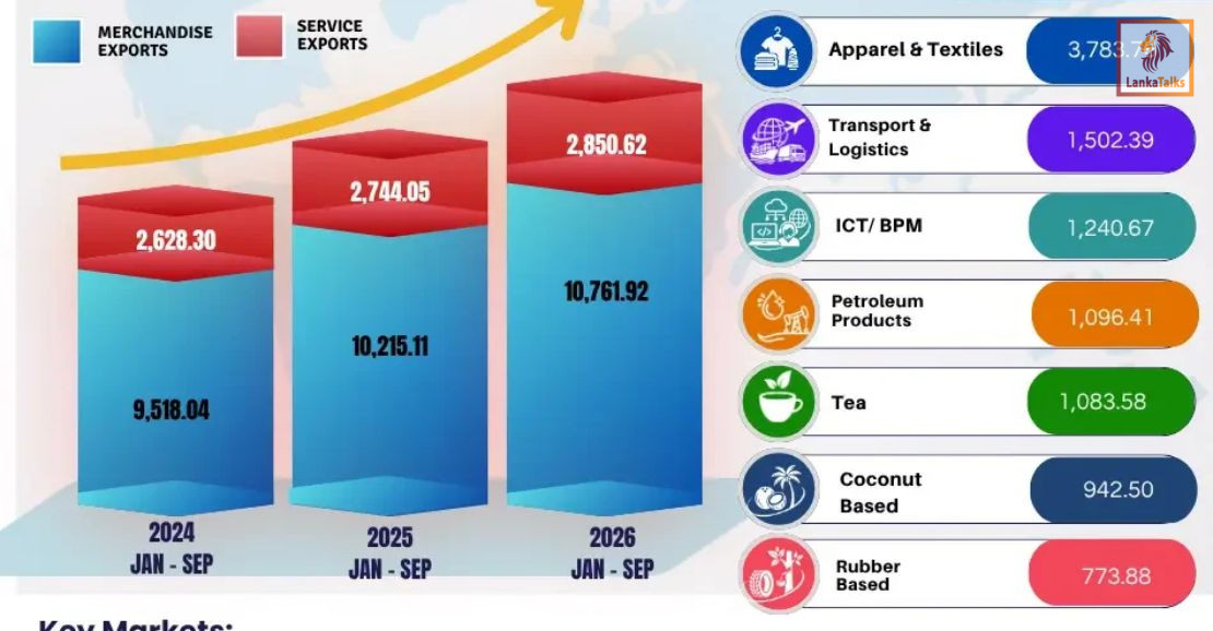 Sri Lanka’s Exports Surpass US$ 13.6 Bn in the First Nine Months of 2026, Recording 5% Growth