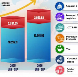 Sri Lanka’s Exports Surpass US$ 13.6 Bn in the First Nine Months of 2026, Recording 5% Growth