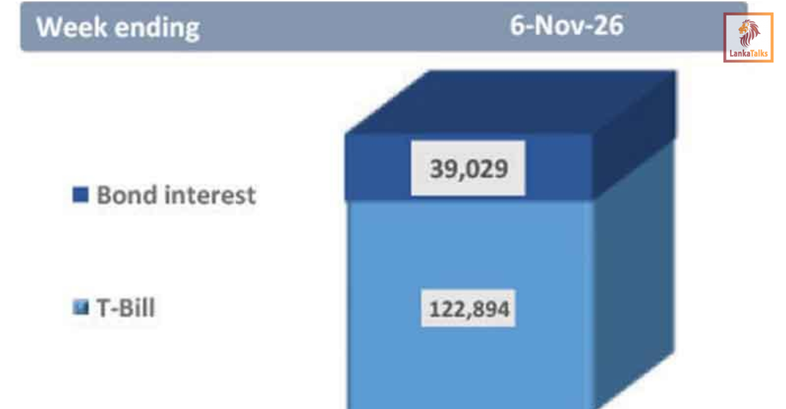 Moderate market activity amidst fully subscribed T-bond auction