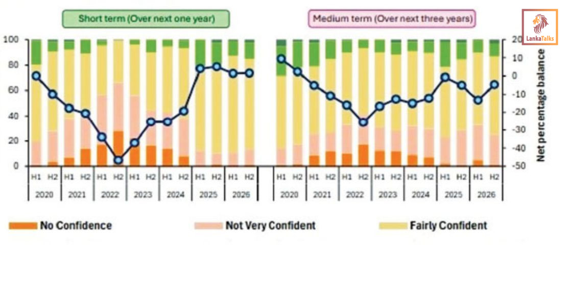 Global risks overtake domestic concerns – CBSL Survey