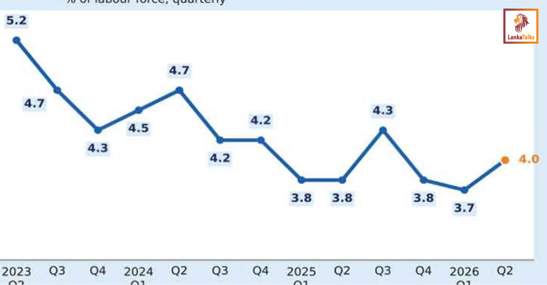 Unemployment edges up to 4% as labour force outpaces job creation