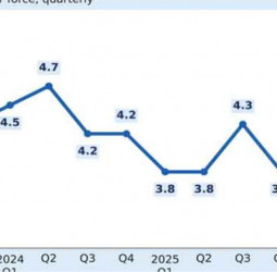 Unemployment edges up to 4% as labour force outpaces job creation