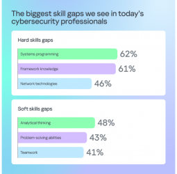 APAC cybersecurity workforce is growing, but skills gaps in analytics, programming and frameworks remain
