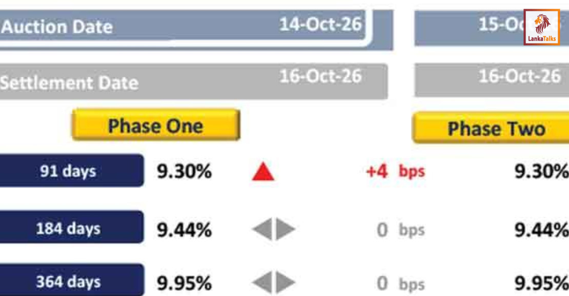 Muted market amidst slight rise in yields