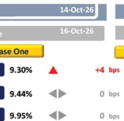 Muted market amidst slight rise in yields