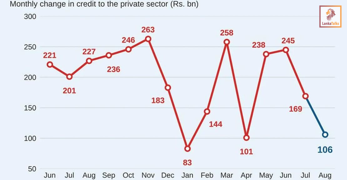 Private borrowing falls to Rs. 106 b in August, lowest in four months