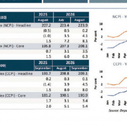 Private sector credit expands 24.5% as liquidity surplus rises