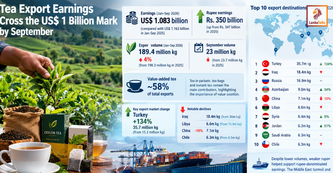 Tea Export Earnings Cross the US$ 1 Billion Mark by September 2026