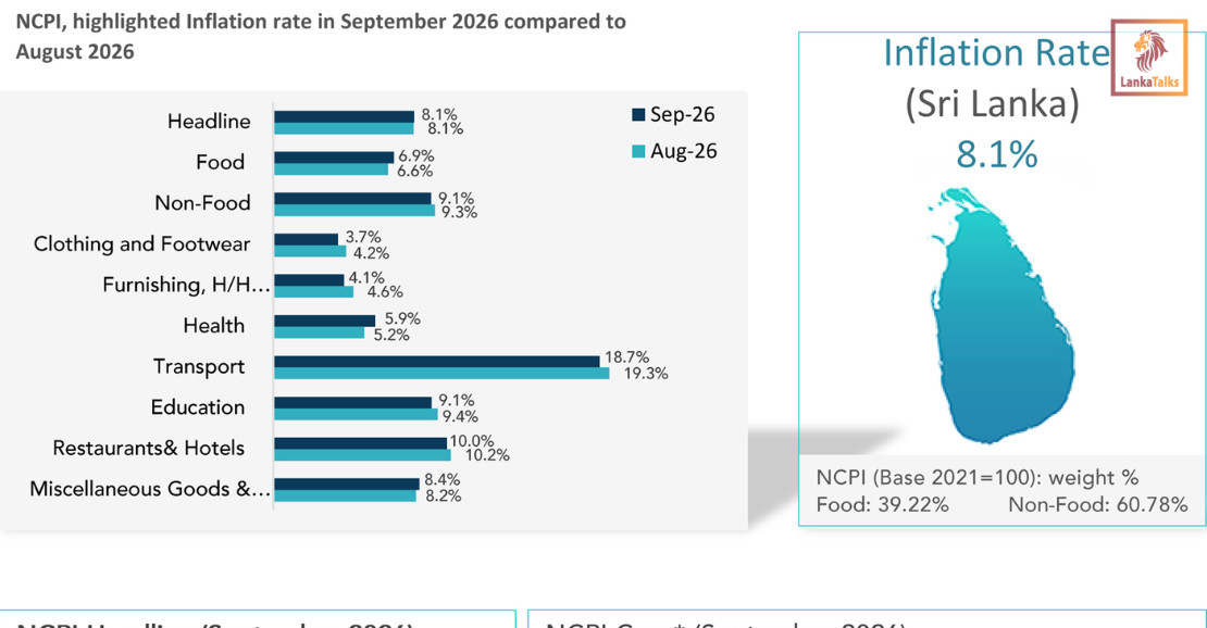Sri Lanka’s NCPI Inflation Holds Steady at 8.1% in September 2026
