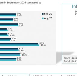 Sri Lanka’s NCPI Inflation Holds Steady at 8.1% in September 2026