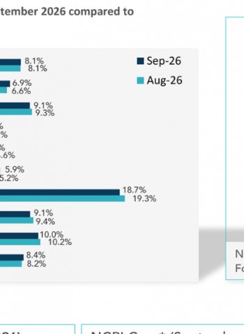 Sri Lanka’s NCPI Inflation Holds Steady at 8.1% in September 2026