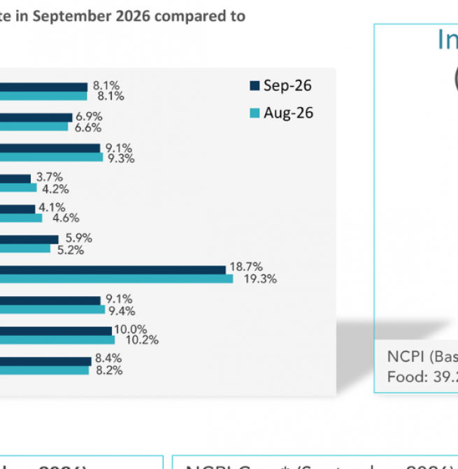 Sri Lanka’s NCPI Inflation Holds Steady at 8.1% in September 2026