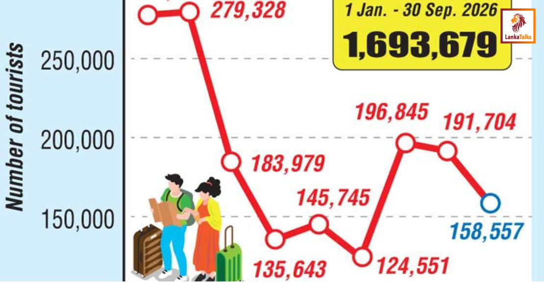 Tourist arrivals miss September record by just 414
