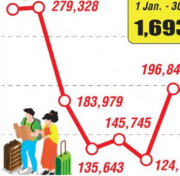 Tourist arrivals miss September record by just 414