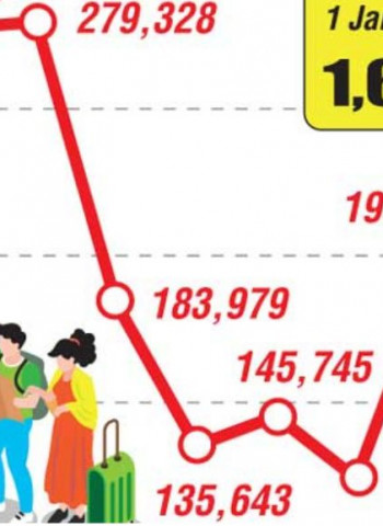 Tourist arrivals miss September record by just 414