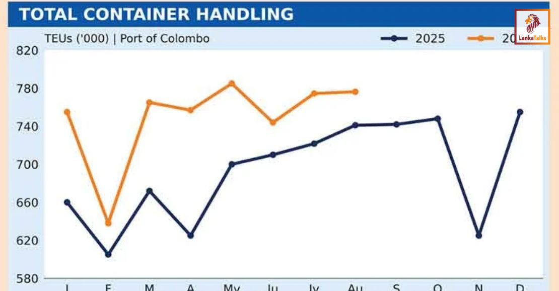 Colombo port container volumes up 10% in eight months on transshipment growth