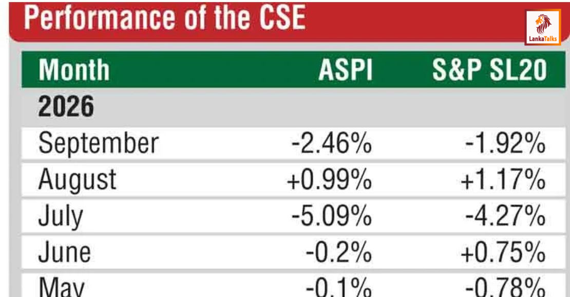 ASPI falls 2.46% in Sept., down 8% for year