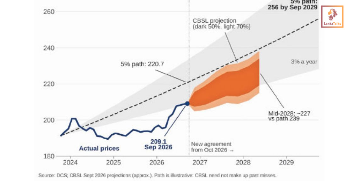 CBSL research finds inflation above 7% hurts growth, sees no clear benefit below 5%